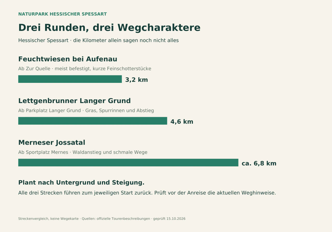Die drei Spessart-Runden unterscheiden sich in Länge und Untergrund. Der kurze Vergleich hilft euch, neben der Entfernung auch Grasabschnitte, Anstiege und schmale Wege einzuplanen. Feuchtwiesen bei Aufenau: 3,2 km; Lettgenbrunner Langer Grund: 4,6 km; Merneser Jossatal: ca. 6,8 km.