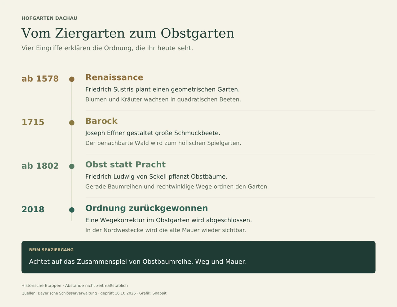 Historische Zeitleiste: ab 1578 Renaissance; 1715 Barock; ab 1802 Obst statt Pracht; 2018 Ordnung zurückgewonnen. Achtet auf das Zusammenspiel von Obstbaumreihe, Weg und Mauer.