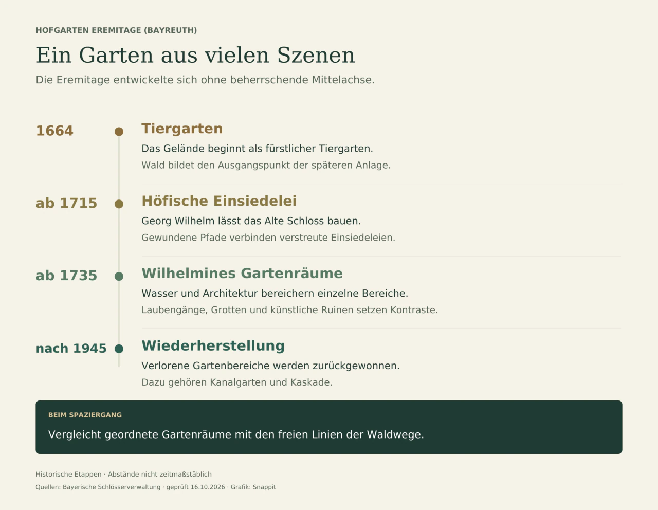 Historische Zeitleiste: 1664 Tiergarten; ab 1715 Höfische Einsiedelei; ab 1735 Wilhelmines Gartenräume; nach 1945 Wiederherstellung. Vergleicht geordnete Gartenräume mit den freien Linien der Waldwege.