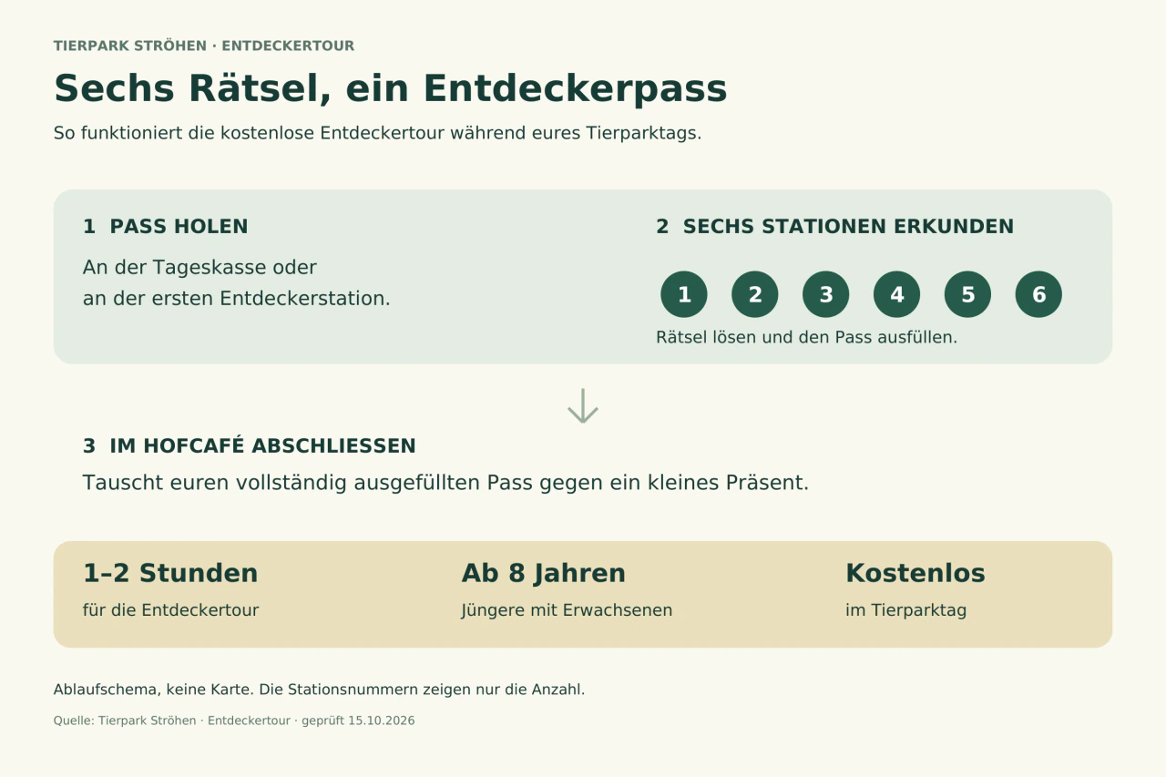 Ablaufschema: Pass an der Kasse oder ersten Station holen, sechs Rätselstationen erkunden, ausgefüllten Pass im Hofcafé eintauschen. Kostenlos, ab acht Jahren; jüngere Kinder mit Erwachsenen.
