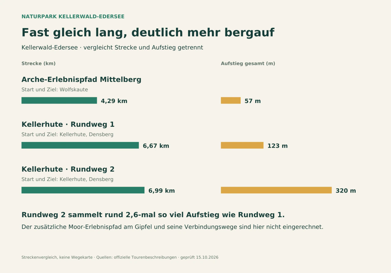 Die Kellerhute-Runden sind ähnlich lang, unterscheiden sich aber stark im Aufstieg. Der Arche-Erlebnispfad ist kürzer und hat weniger Höhenmeter; zusätzliche Abstecher sind nicht enthalten. Arche-Erlebnispfad Mittelberg: 4,29 km, 57 m Aufstieg; Kellerhute · Rundweg 1: 6,67 km, 123 m Aufstieg; Kellerhute · Rundweg 2: 6,99 km, 320 m Aufstieg.