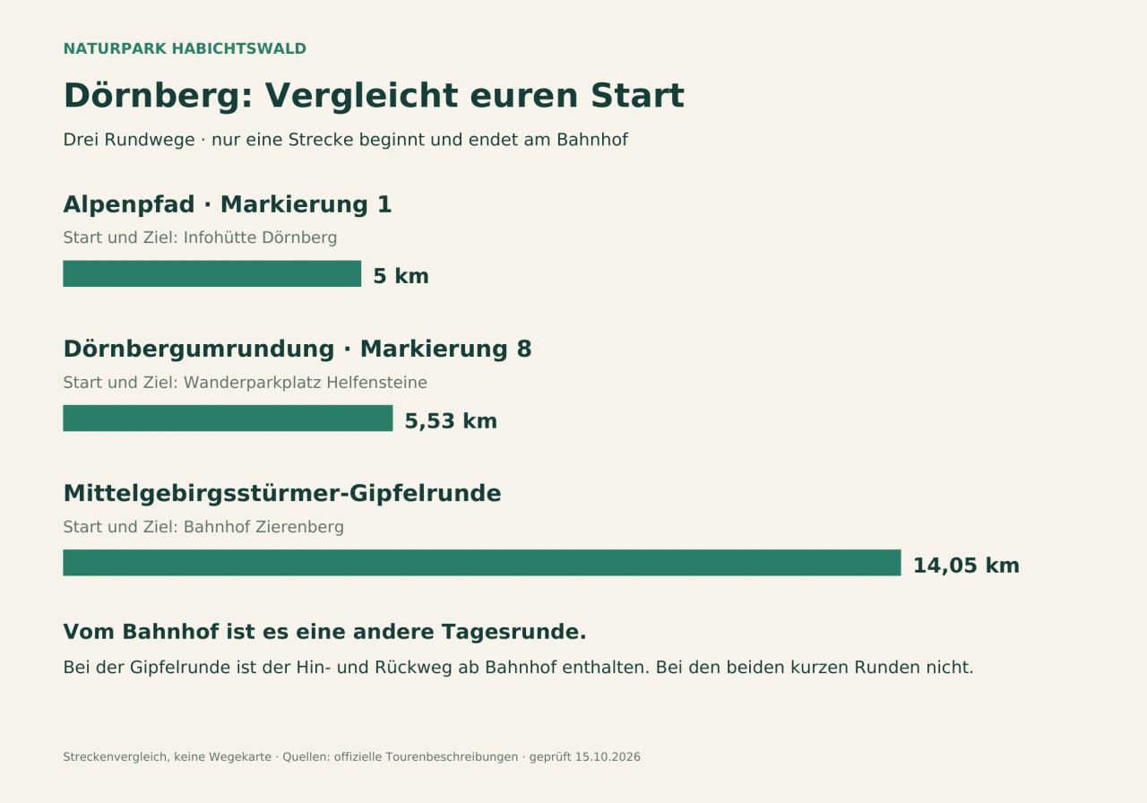 Die kurzen Dörnbergrunden starten oben am Berg. Die längere Gipfelrunde umfasst dagegen bereits den Weg vom Bahnhof Zierenberg und zurück. Alpenpfad · Markierung 1: 5 km; Dörnbergumrundung · Markierung 8: 5,53 km; Mittelgebirgsstürmer-Gipfelrunde: 14,05 km.