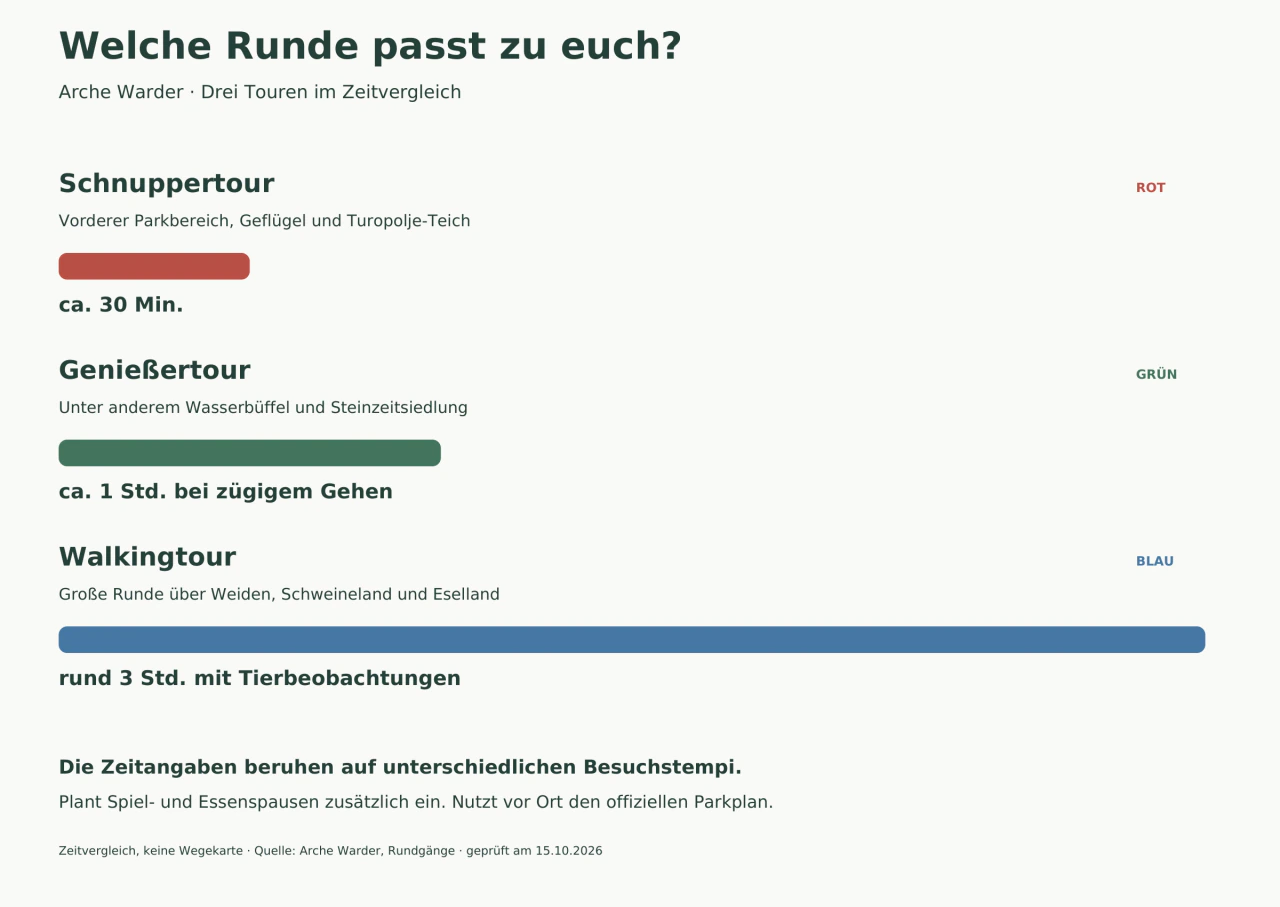 Zeitvergleich: rote Schnuppertour etwa 30 Minuten, grüne Genießertour etwa eine Stunde bei zügigem Gehen, blaue Walkingtour rund drei Stunden mit Tierbeobachtungen.
