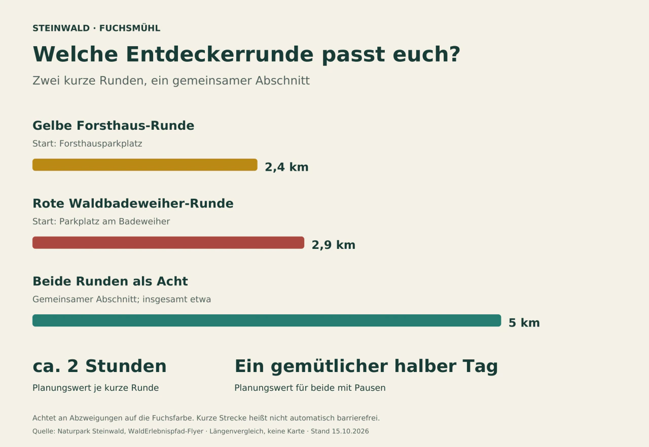 Längenvergleich: gelbe Forsthaus-Runde 2,4 km, rote Waldbadeweiher-Runde 2,9 km, beide zusammen etwa 5 km. Je kurze Runde etwa zwei Stunden mit Stationen; für beide ein gemütlicher halber Tag.