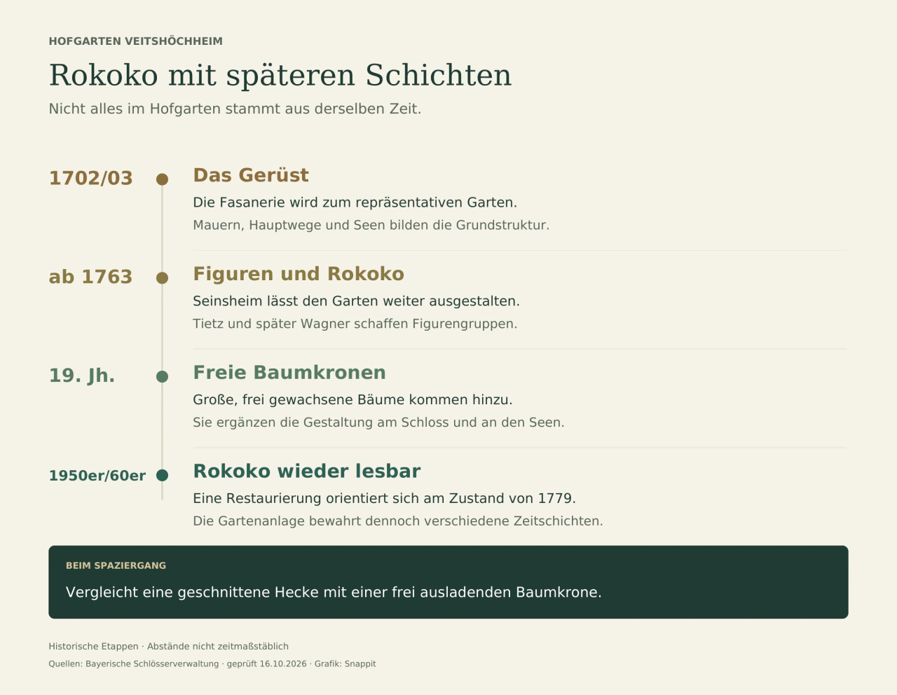 Historische Zeitleiste: 1702/03 Das Gerüst; ab 1763 Figuren und Rokoko; 19. Jh. Freie Baumkronen; 1950er/60er Rokoko wieder lesbar. Vergleicht eine geschnittene Hecke mit einer frei ausladenden Baumkrone.