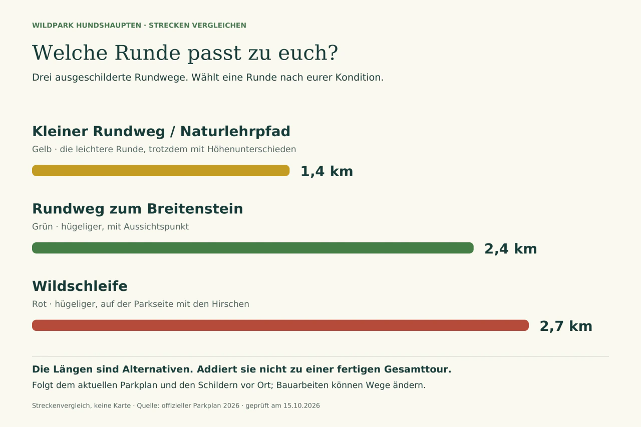 Drei waagerechte Balken vergleichen die offiziellen Rundwege: gelb 1,4 Kilometer, grün 2,4 Kilometer und rot 2,7 Kilometer. Gelb ist die leichtere Runde mit Höhenunterschieden; die anderen sind hügeliger. Die Wege sind Alternativen und werden nicht addiert.