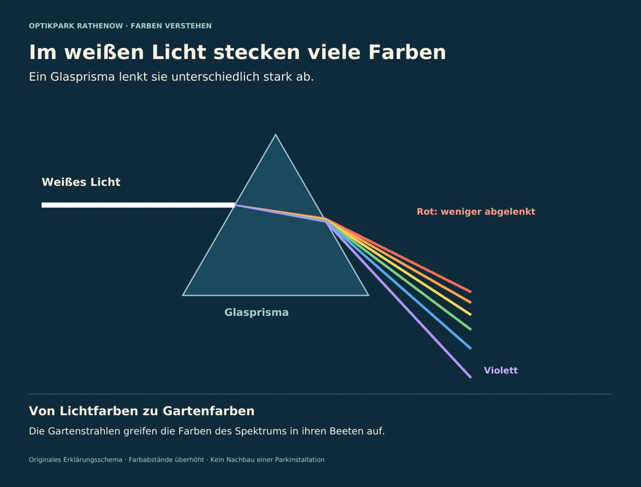 Auf dunkelblauem Grund trifft ein weißer Lichtstrahl von links auf ein dreieckiges Glasprisma. Im Prisma und beim Austritt werden die farbigen Strahlen gebrochen; rechts liegt Rot am höchsten und Violett am tiefsten.