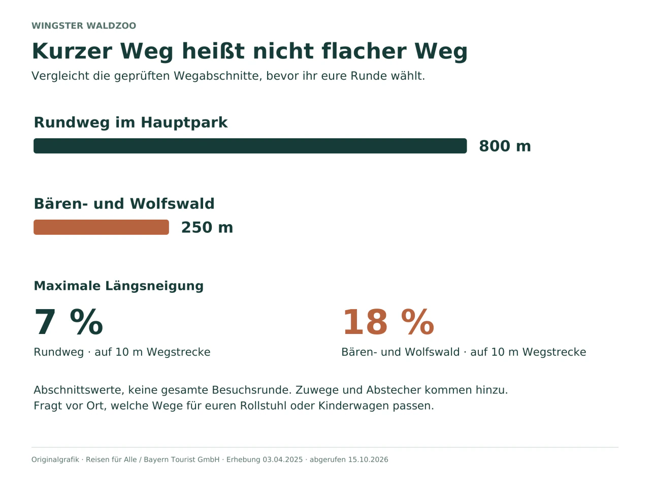 Zwei proportionale Balken vergleichen 800 m Rundweg mit 250 m Bären- und Wolfswald. Darunter maximale Längsneigung: 7 Prozent und 18 Prozent, jeweils über 10 m.