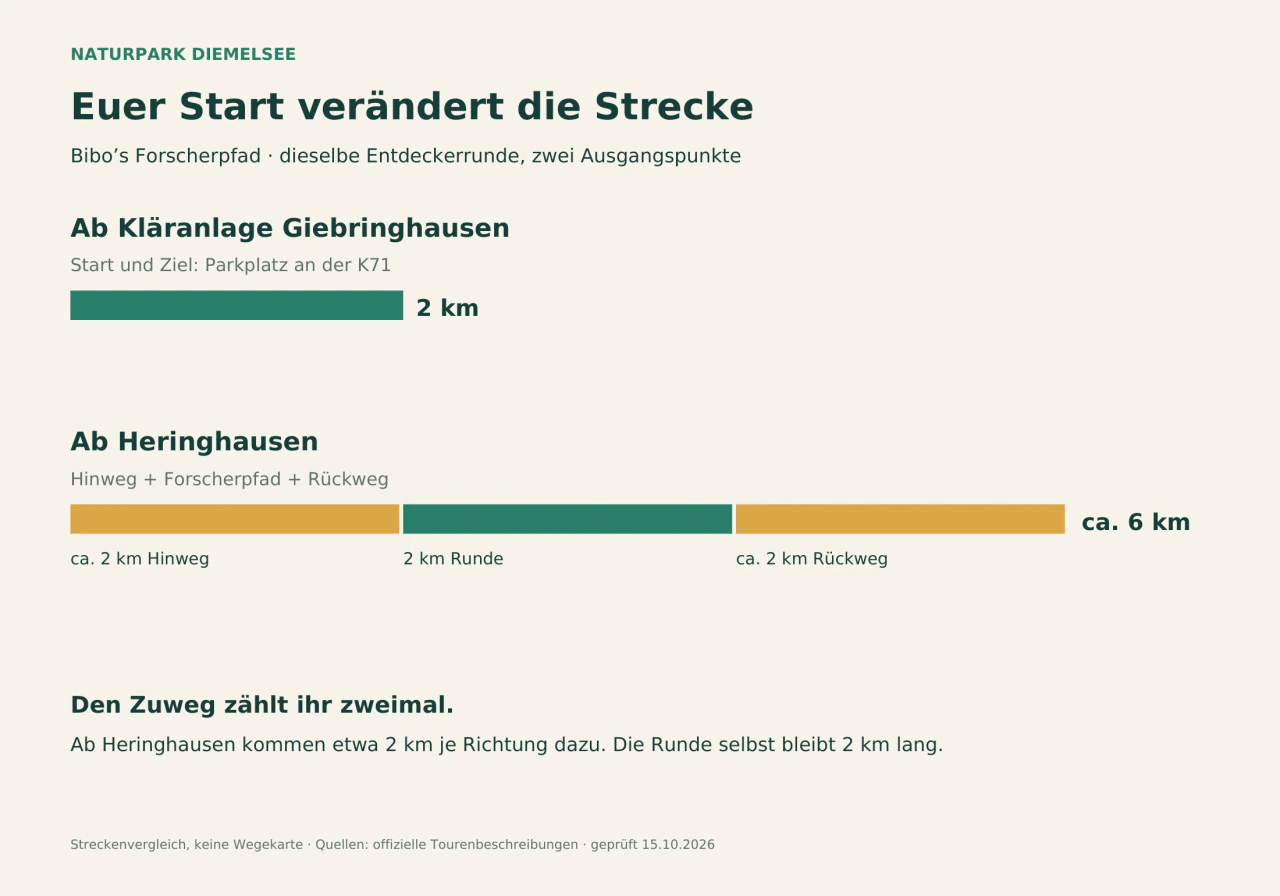 Je nach Ausgangspunkt wird Bibo’s 2-km-Runde zu einem Ausflug von etwa 6 km. Die Zuwege sind in der unteren Summe enthalten. Ab Kläranlage Giebringhausen: 2 km; Ab Heringhausen: ca. 6 km.