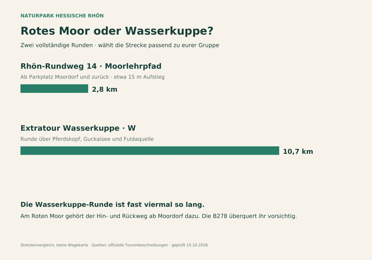 Der Moorlehrpfad ab Moordorf ist mit 2,8 km deutlich kürzer als die 10,7-km-Extratour Wasserkuppe. Verglichen werden vollständige Runden, keine Luftlinien. Rhön-Rundweg 14 · Moorlehrpfad: 2,8 km; Extratour Wasserkuppe · W: 10,7 km.