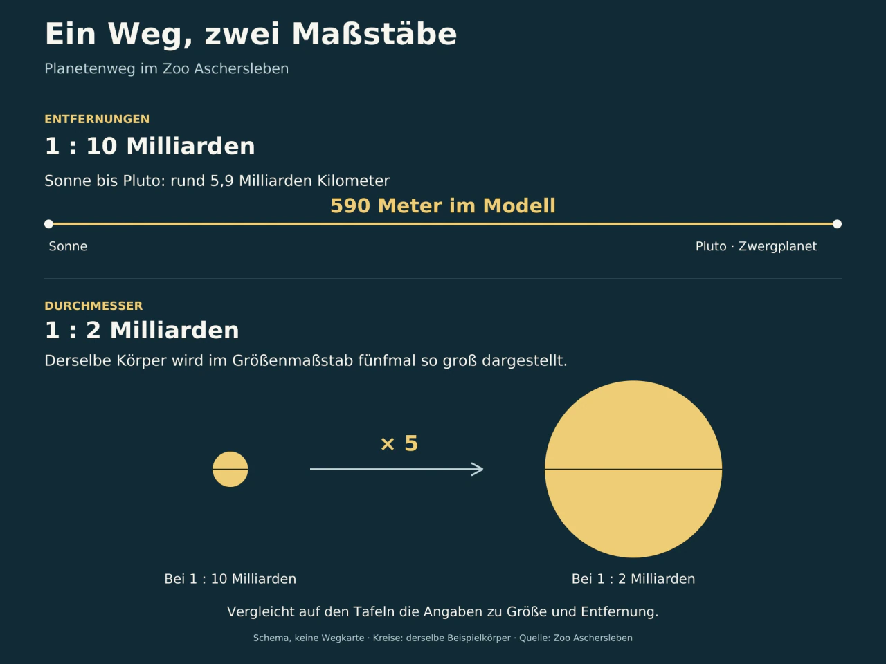 Erklärgrafik: Rund 5,9 Milliarden Kilometer von der Sonne bis Pluto entsprechen 590 Metern im Modell. Zwei Kreise desselben Beispielkörpers zeigen einen fünfmal größeren Durchmesser beim Größenmaßstab 1:2 Milliarden gegenüber 1:10 Milliarden.