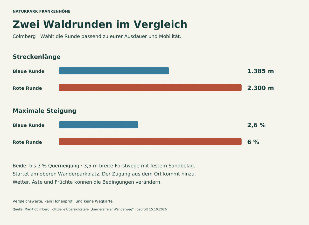 Zwei Balkendiagramme: Blau 1.385 Meter und maximal 2,6 Prozent Steigung, Rot 2.300 Meter und maximal 6 Prozent. Beide haben bis zu 3 Prozent Querneigung.