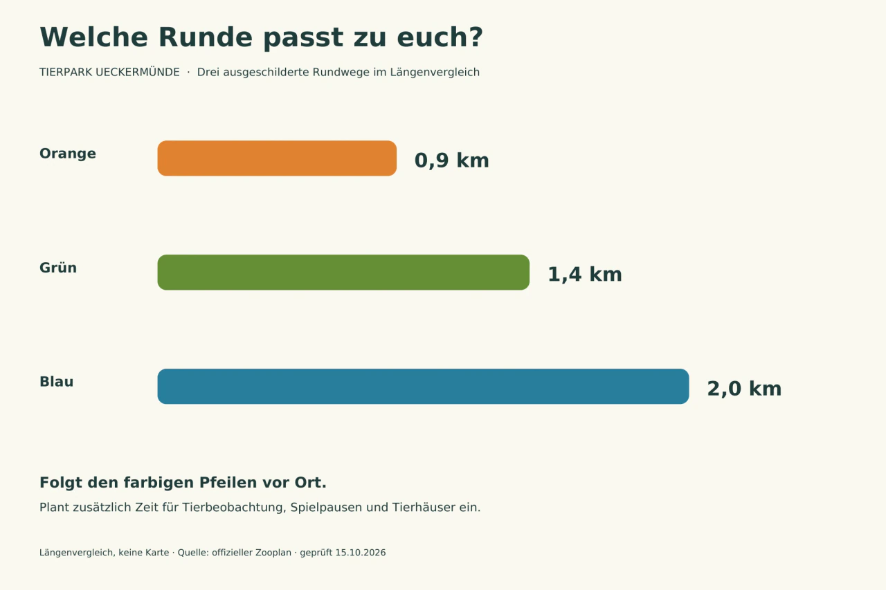 Drei proportional lange Balken vergleichen den orangefarbenen Rundweg mit 0,9 km, den grünen mit 1,4 km und den blauen mit 2 km.