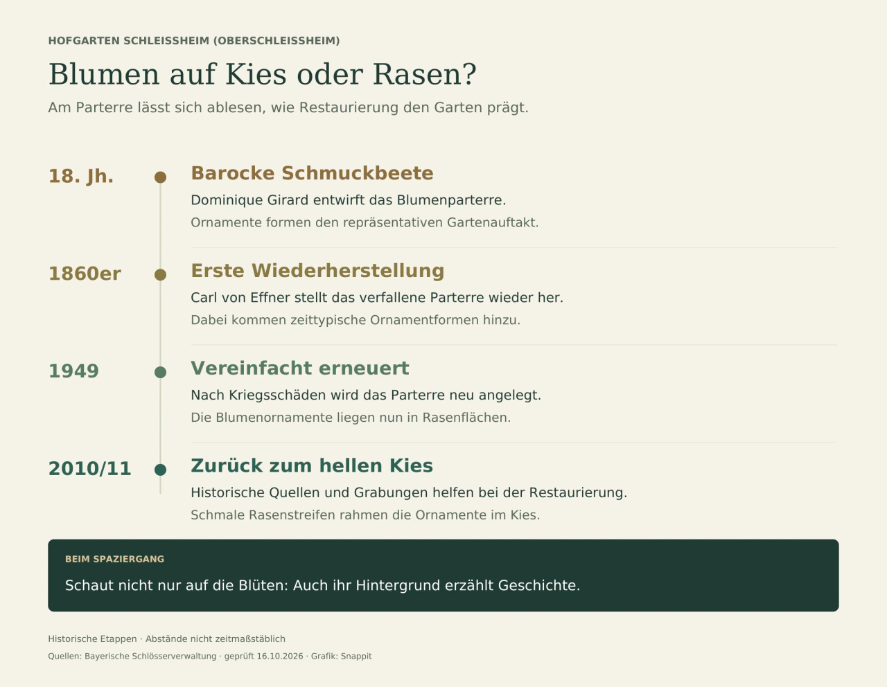 Historische Zeitleiste: 18. Jh. Barocke Schmuckbeete; 1860er Erste Wiederherstellung; 1949 Vereinfacht erneuert; 2010/11 Zurück zum hellen Kies. Schaut nicht nur auf die Blüten: Auch ihr Hintergrund erzählt Geschichte.