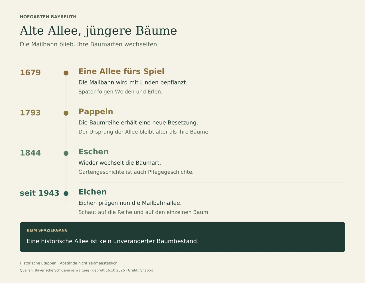 Historische Zeitleiste: 1679 Eine Allee fürs Spiel; 1793 Pappeln; 1844 Eschen; seit 1943 Eichen. Eine historische Allee ist kein unveränderter Baumbestand.