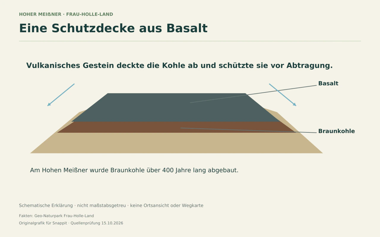 Vereinfachter Bergquerschnitt zeigt eine dunkle Basaltdecke über einer braunen Kohleschicht.